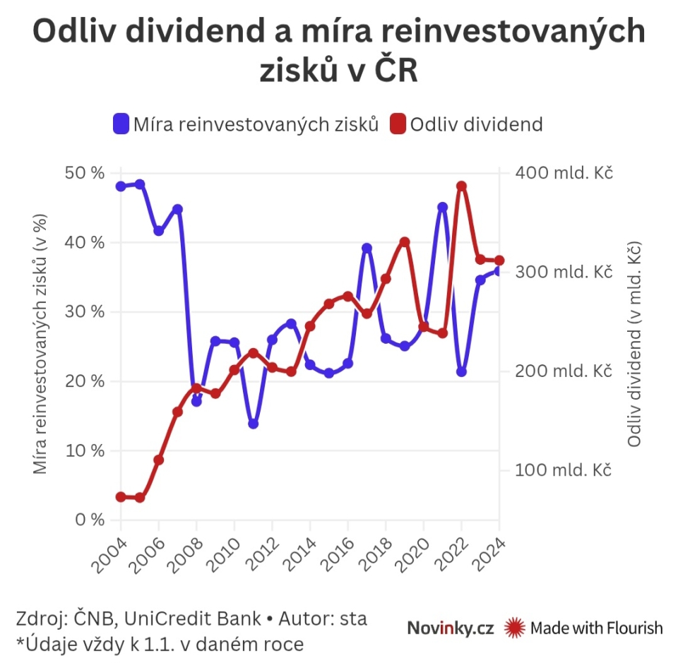 https://www.novinky.cz/clanek/ekonomika-z-ceska-loni-odteklo-do-zahranici-na-dividendach-312-miliard-40513110?fbclid=IwY2xjawJpqOxleHRuA2FlbQIxMQABHjDbgPiBYaXb9Q5C6yrRbqhCA8HbQxdmHsYDfwybA_HNP3OUkSnPtOM_PbD7_aem_tWkxwOXsZD6uhNqc9KfzwA#dop_ab_variant=0&dop_source_zone_name=novinky.sznhp.box&source=hp&seq_no=3&utm_campaign=abtest244_hpdop_comments_varC&utm_medium=z-boxiku&utm_source=www.seznam.cz