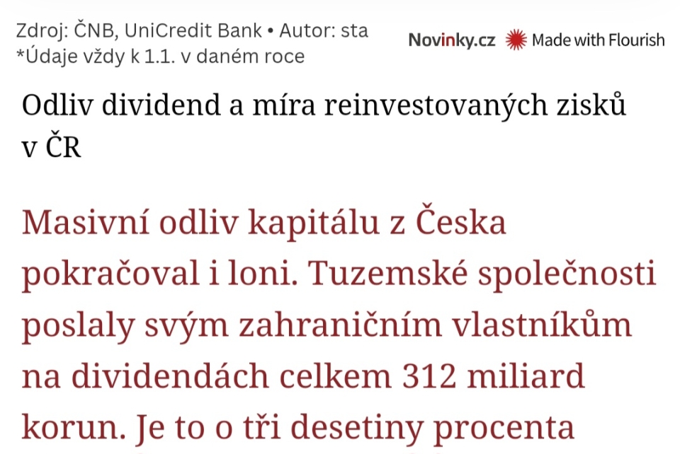 https://www.novinky.cz/clanek/ekonomika-z-ceska-loni-odteklo-do-zahranici-na-dividendach-312-miliard-40513110?fbclid=IwY2xjawJpqOxleHRuA2FlbQIxMQABHjDbgPiBYaXb9Q5C6yrRbqhCA8HbQxdmHsYDfwybA_HNP3OUkSnPtOM_PbD7_aem_tWkxwOXsZD6uhNqc9KfzwA#dop_ab_variant=0&dop_source_zone_name=novinky.sznhp.box&source=hp&seq_no=3&utm_campaign=abtest244_hpdop_comments_varC&utm_medium=z-boxiku&utm_source=www.seznam.cz